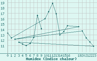 Courbe de l'humidex pour Saint-Vran (05)