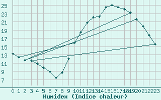 Courbe de l'humidex pour Sandillon (45)