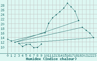 Courbe de l'humidex pour Chambry / Aix-Les-Bains (73)