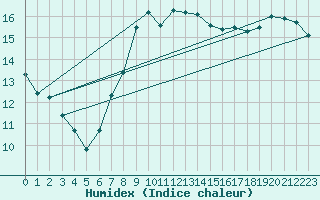 Courbe de l'humidex pour Barcelona