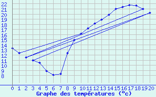 Courbe de tempratures pour Montcuq - Rouillac (46)