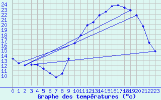 Courbe de tempratures pour Treize-Vents (85)