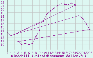 Courbe du refroidissement olien pour Vannes-Sn (56)