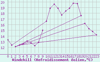 Courbe du refroidissement olien pour Grasque (13)