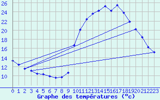 Courbe de tempratures pour La Javie (04)