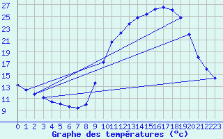 Courbe de tempratures pour Herserange (54)