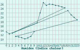 Courbe de l'humidex pour Bastia (2B)