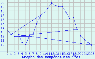 Courbe de tempratures pour Usti Nad Orlici