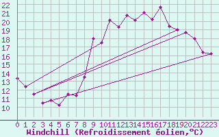 Courbe du refroidissement olien pour Fix-Saint-Geneys (43)