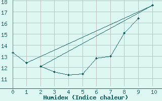 Courbe de l'humidex pour Marienberg