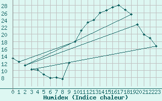 Courbe de l'humidex pour Sgur-le-Chteau (19)