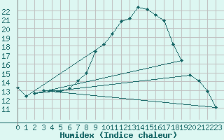 Courbe de l'humidex pour Pobra de Trives, San Mamede