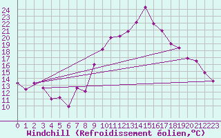 Courbe du refroidissement olien pour Marignane (13)