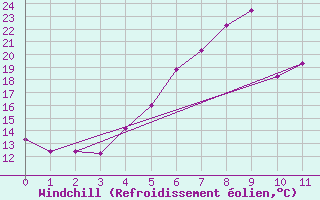 Courbe du refroidissement olien pour Kerstinbo