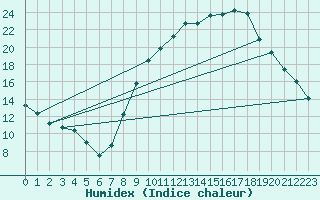 Courbe de l'humidex pour Bras (83)