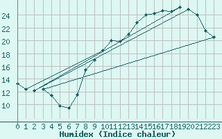 Courbe de l'humidex pour Toussus-le-Noble (78)