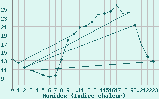 Courbe de l'humidex pour Barnas (07)