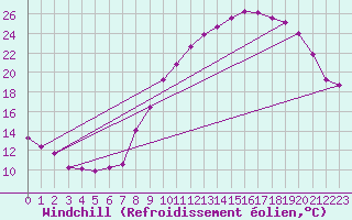 Courbe du refroidissement olien pour Voinmont (54)