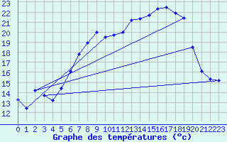 Courbe de tempratures pour Retie (Be)