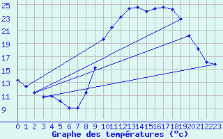 Courbe de tempratures pour Bras (83)