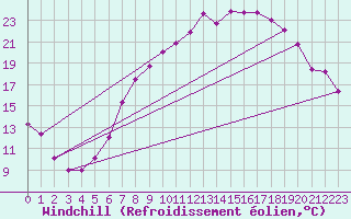 Courbe du refroidissement olien pour Wittering