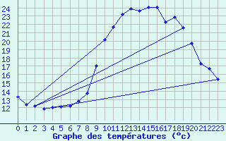 Courbe de tempratures pour Grasque (13)