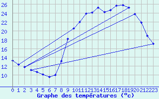 Courbe de tempratures pour Valognes (50)