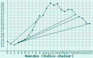 Courbe de l'humidex pour Oviedo