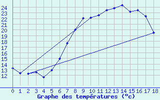 Courbe de tempratures pour Garmisch-Partenkirchen