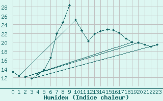 Courbe de l'humidex pour Toplita