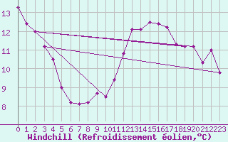 Courbe du refroidissement olien pour Brignogan (29)