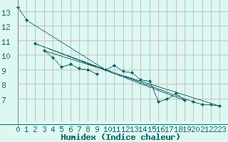 Courbe de l'humidex pour Combs-la-Ville (77)