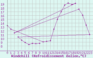 Courbe du refroidissement olien pour Auffargis (78)