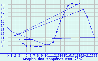 Courbe de tempratures pour Auffargis (78)