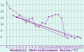 Courbe du refroidissement olien pour Aigrefeuille d