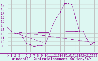 Courbe du refroidissement olien pour Montredon des Corbires (11)
