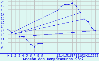Courbe de tempratures pour Crest (26)