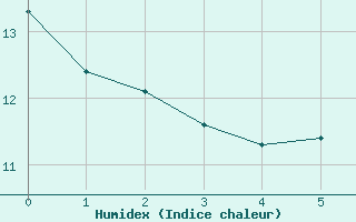 Courbe de l'humidex pour Marienberg