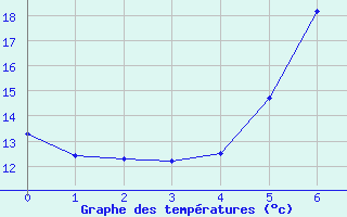 Courbe de tempratures pour Miskolc