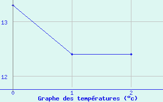 Courbe de tempratures pour Rauris