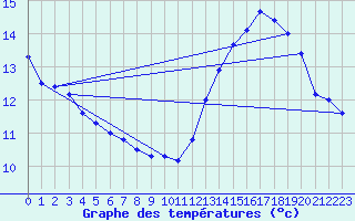 Courbe de tempratures pour Montredon des Corbires (11)