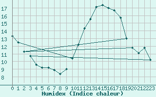 Courbe de l'humidex pour Orly (91)