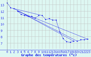 Courbe de tempratures pour Pointe de Chassiron (17)