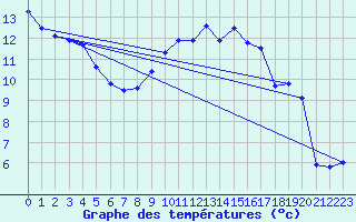 Courbe de tempratures pour Manston (UK)