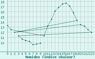 Courbe de l'humidex pour Cap Cpet (83)