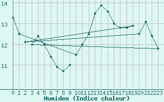 Courbe de l'humidex pour La Coruna
