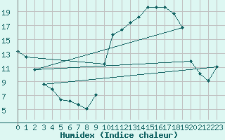 Courbe de l'humidex pour Saint-Girons (09)