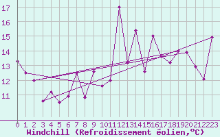 Courbe du refroidissement olien pour Pully-Lausanne (Sw)