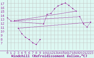 Courbe du refroidissement olien pour Marquise (62)