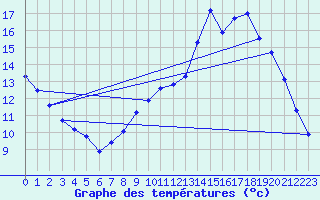 Courbe de tempratures pour Sandillon (45)